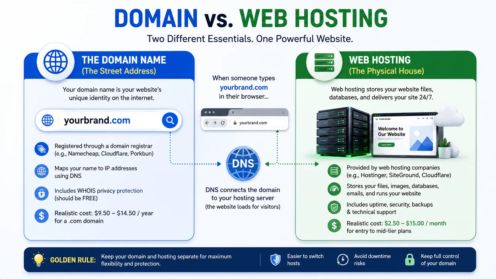 Clean DNS records and WHOIS privacy dashboard in a modern domain registrar
